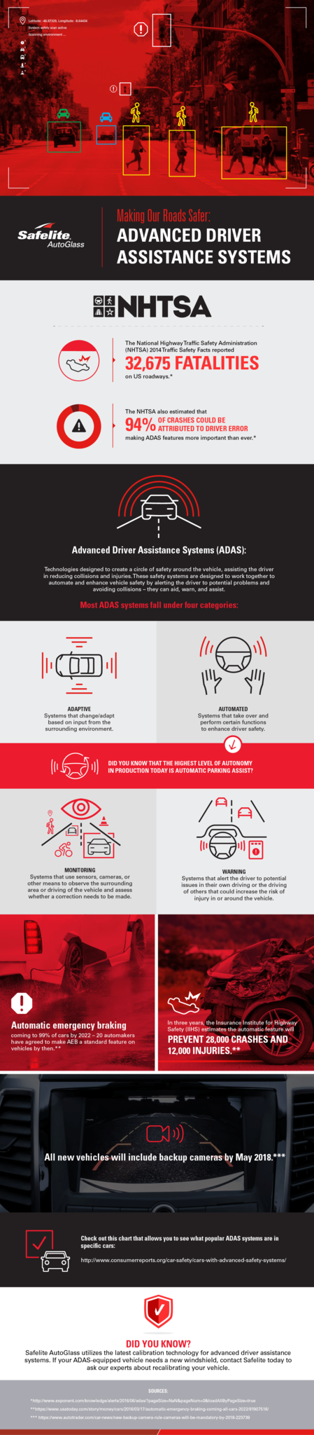 ADAS technology creates a circle of safety around the vehicle, reducing collisions and injuries