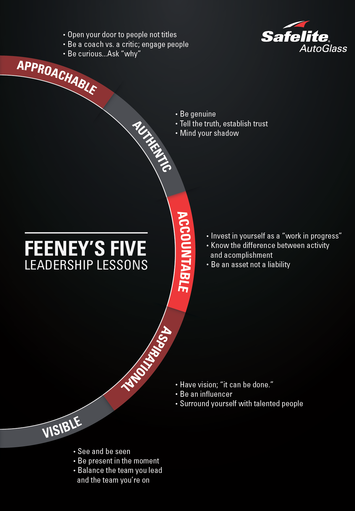 This infographic highlights the four As and one V of Tom Feeney's Five Leadership Lessons.
