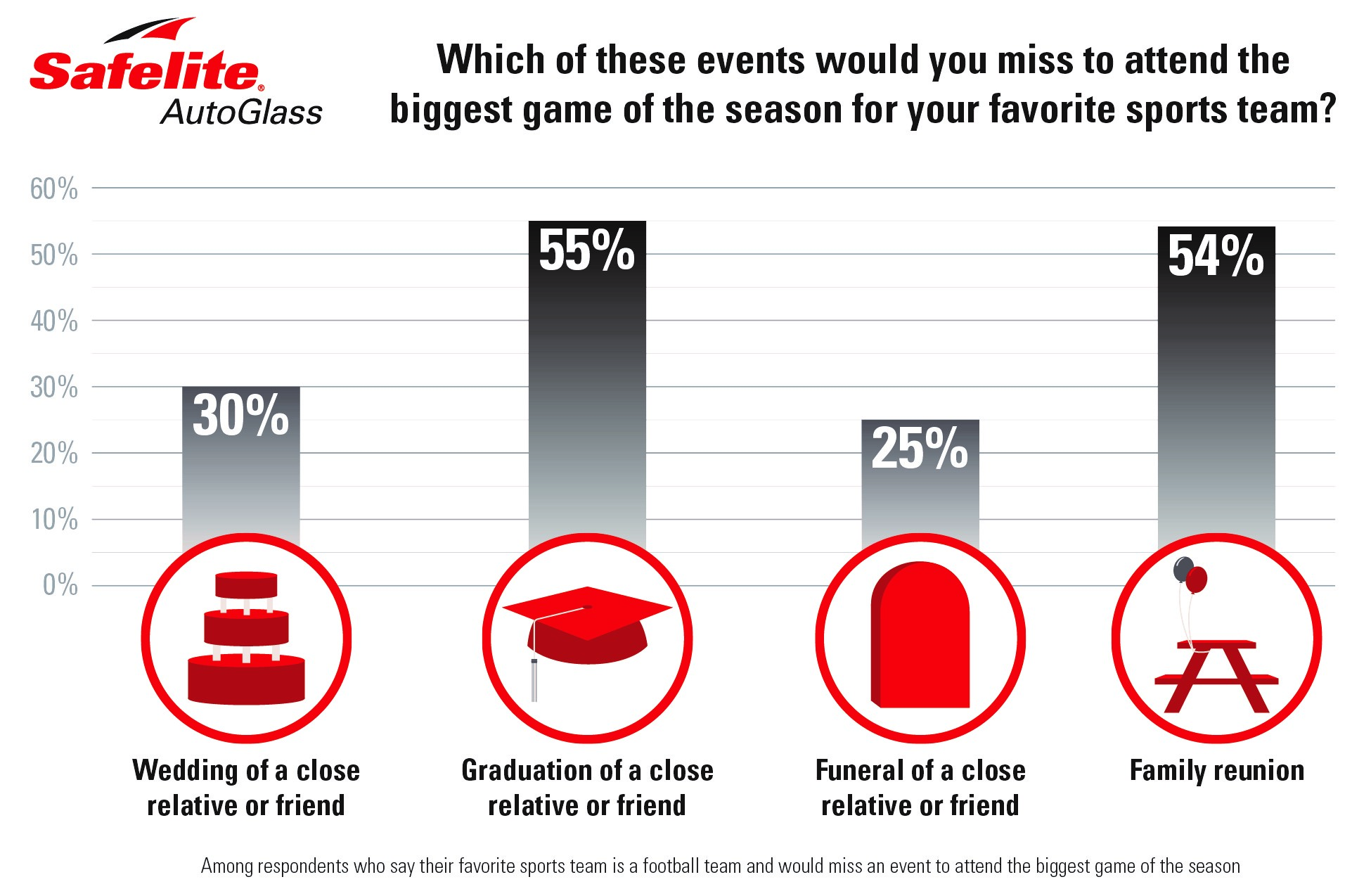 More than 55% of fans would skip a graduation to attend the biggest football game of the season, according to a recent Safelite poll.