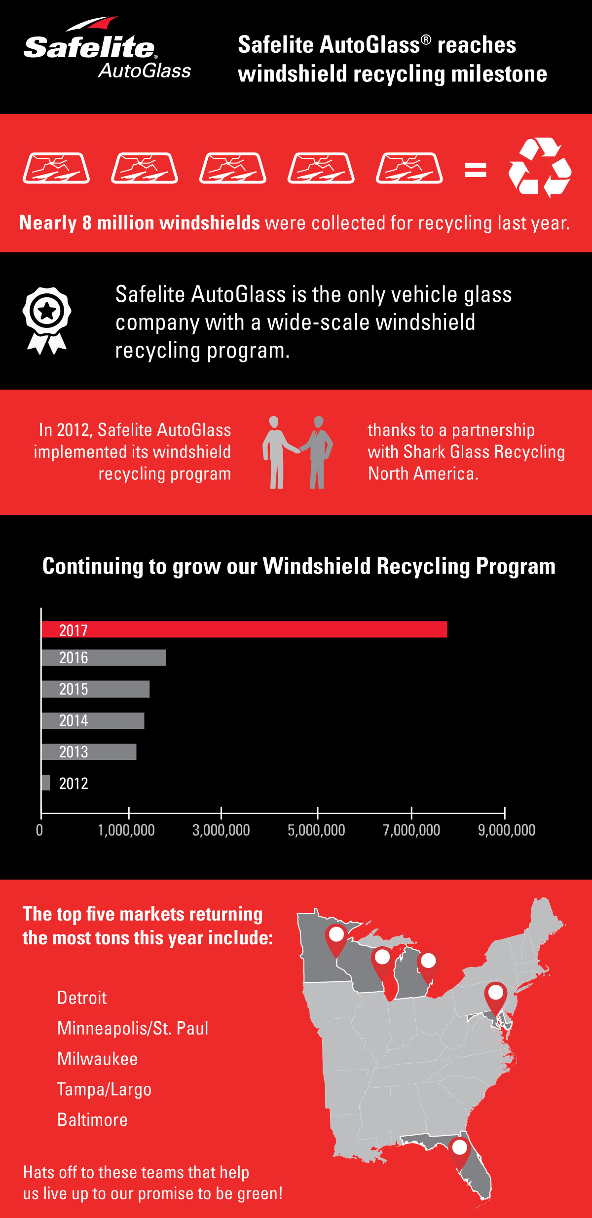 In 2017, Safelite recycled a record number of windshields. 