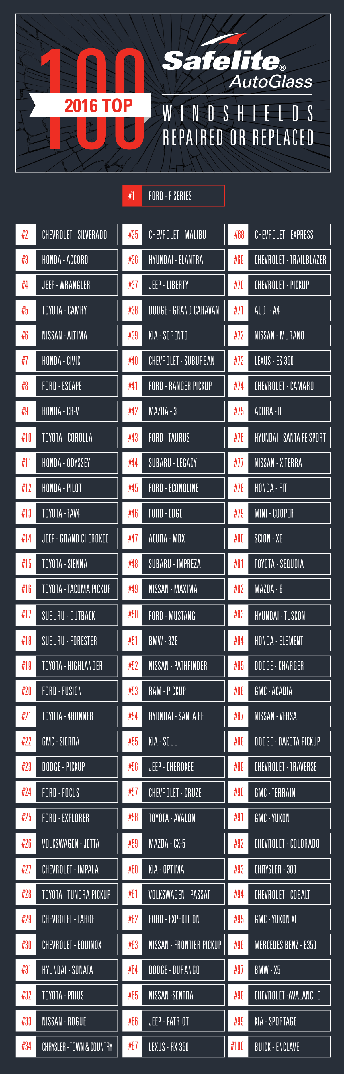 Check out this infographic by Safelite AutoGlass featuring the 100 windshields they most often have to repair or replace.